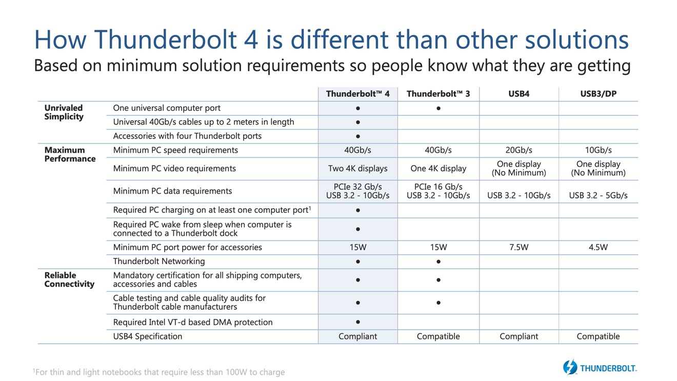 Intel's list of improvements Thunderbolt 4 has over Thunderbolt 3, USB 4, and USB 3. 