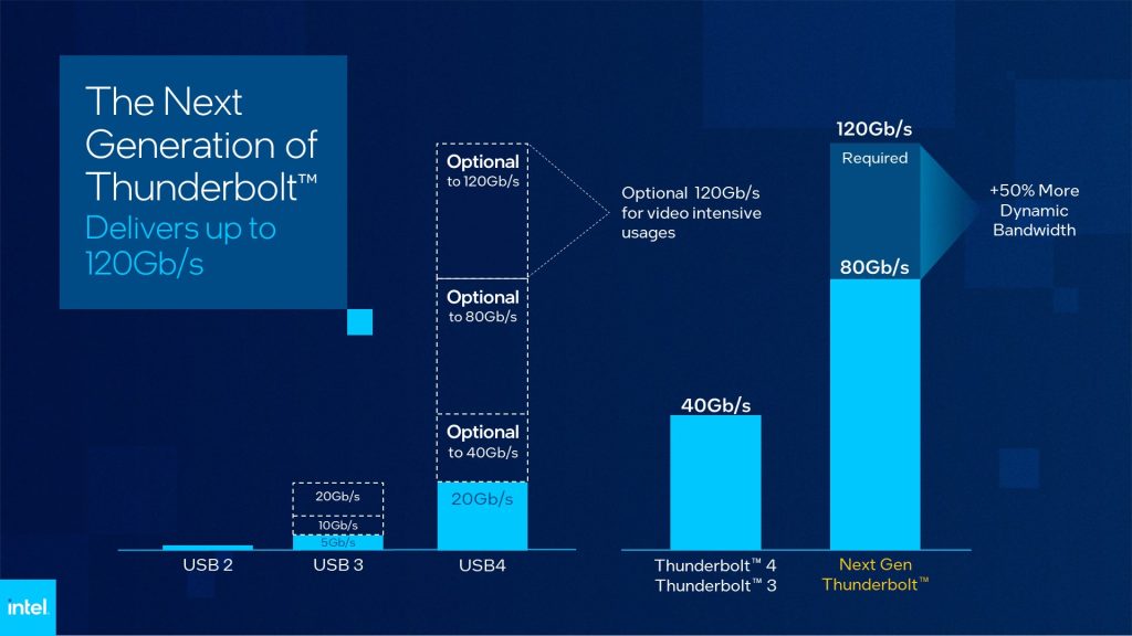 USB and Thunderbolt bandwidth comparison chart