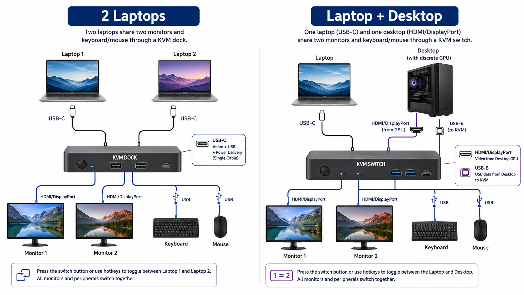 Diagram showing two KVM architectures - dual laptop and laptop plus desktop setups