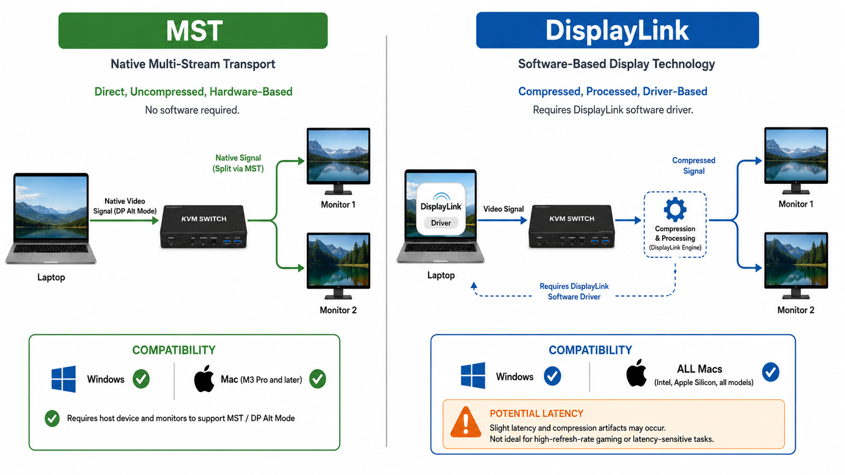Diagram comparing MST and DisplayLink dual monitor technologies for KVM switches