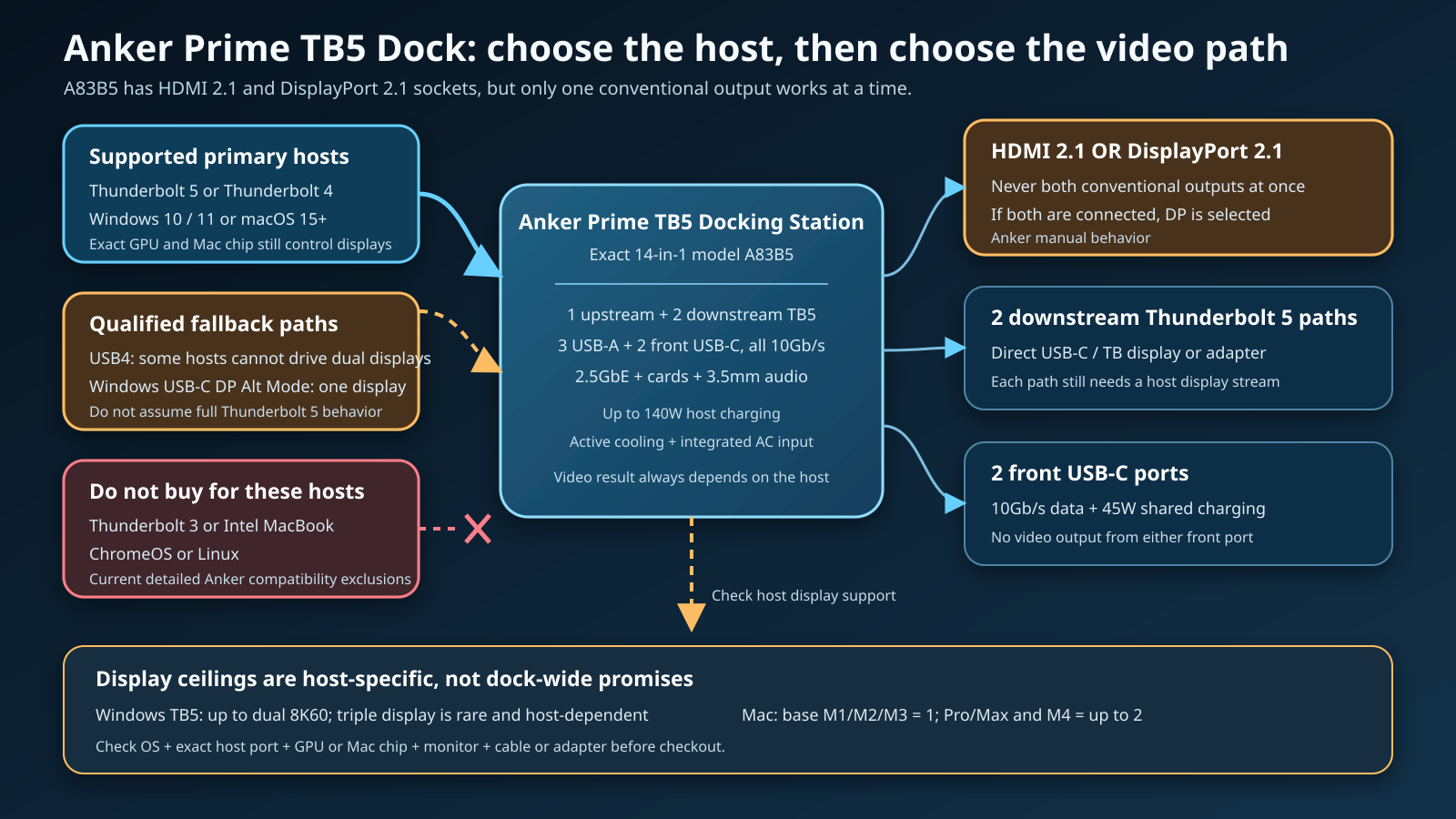 Anker Prime Thunderbolt 5 Dock video and host decision map