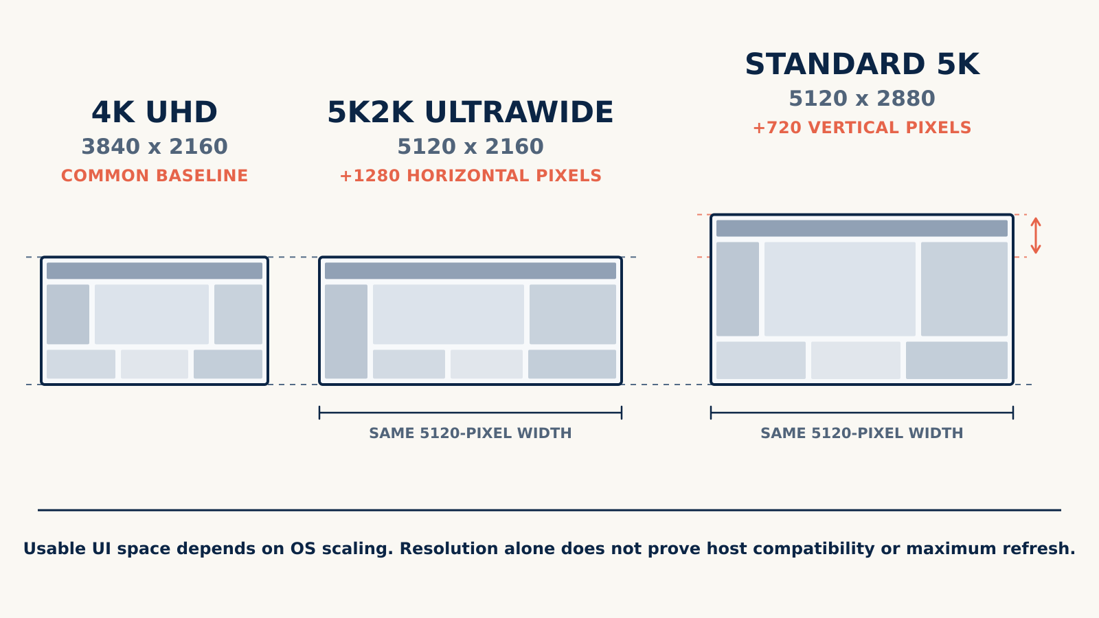Diagram comparing 3840 x 2160 4K, 5120 x 2160 5K2K ultrawide, and 5120 x 2880 standard 5K screen shapes and workspace.