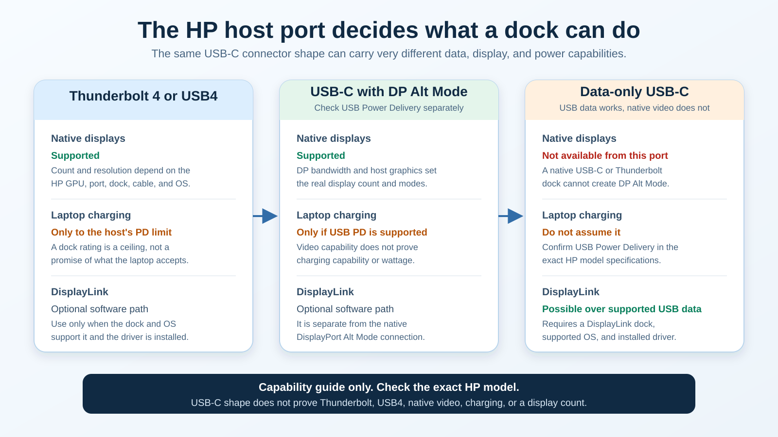 How an HP laptop host port determines docking station video, charging, and DisplayLink behavior