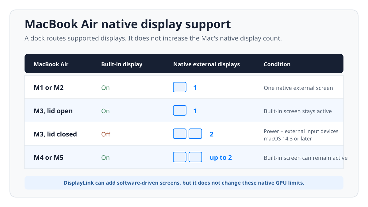 MacBook Air docking station display support matrix for M1 through M5