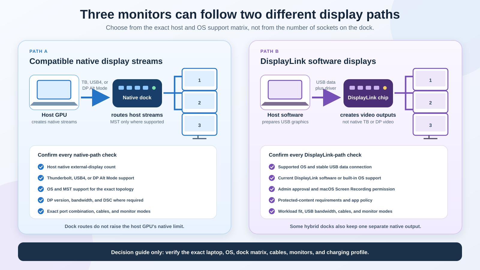 Compatible native and DisplayLink paths for connecting three monitors through a docking station