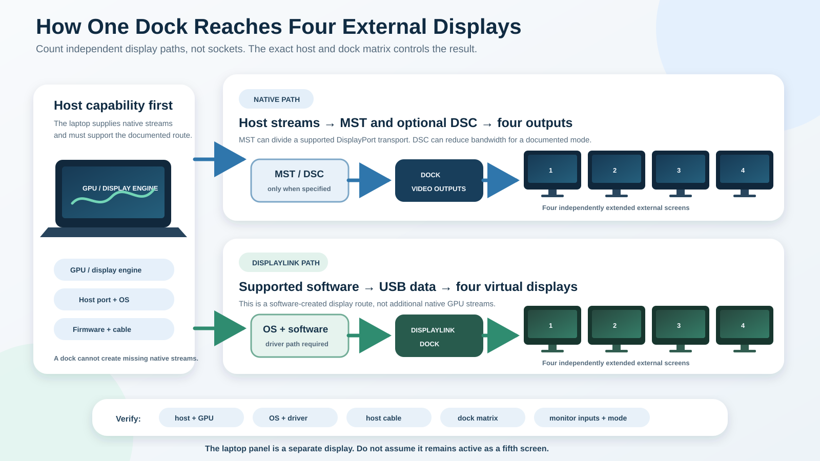Four-monitor docking-station topology comparing a native MST or DSC display path with a DisplayLink software path, with four independently extended external screens and host limits labeled.