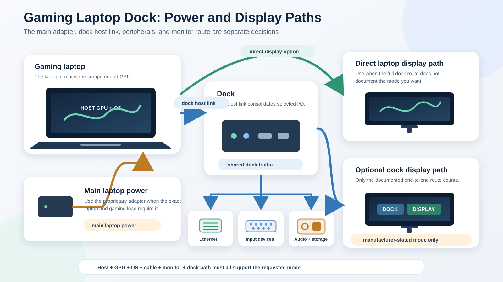 Gaming laptop desk topology showing the proprietary power adapter connected separately from the dock, shared Ethernet and peripheral traffic through the dock host link, and direct versus dock display paths.