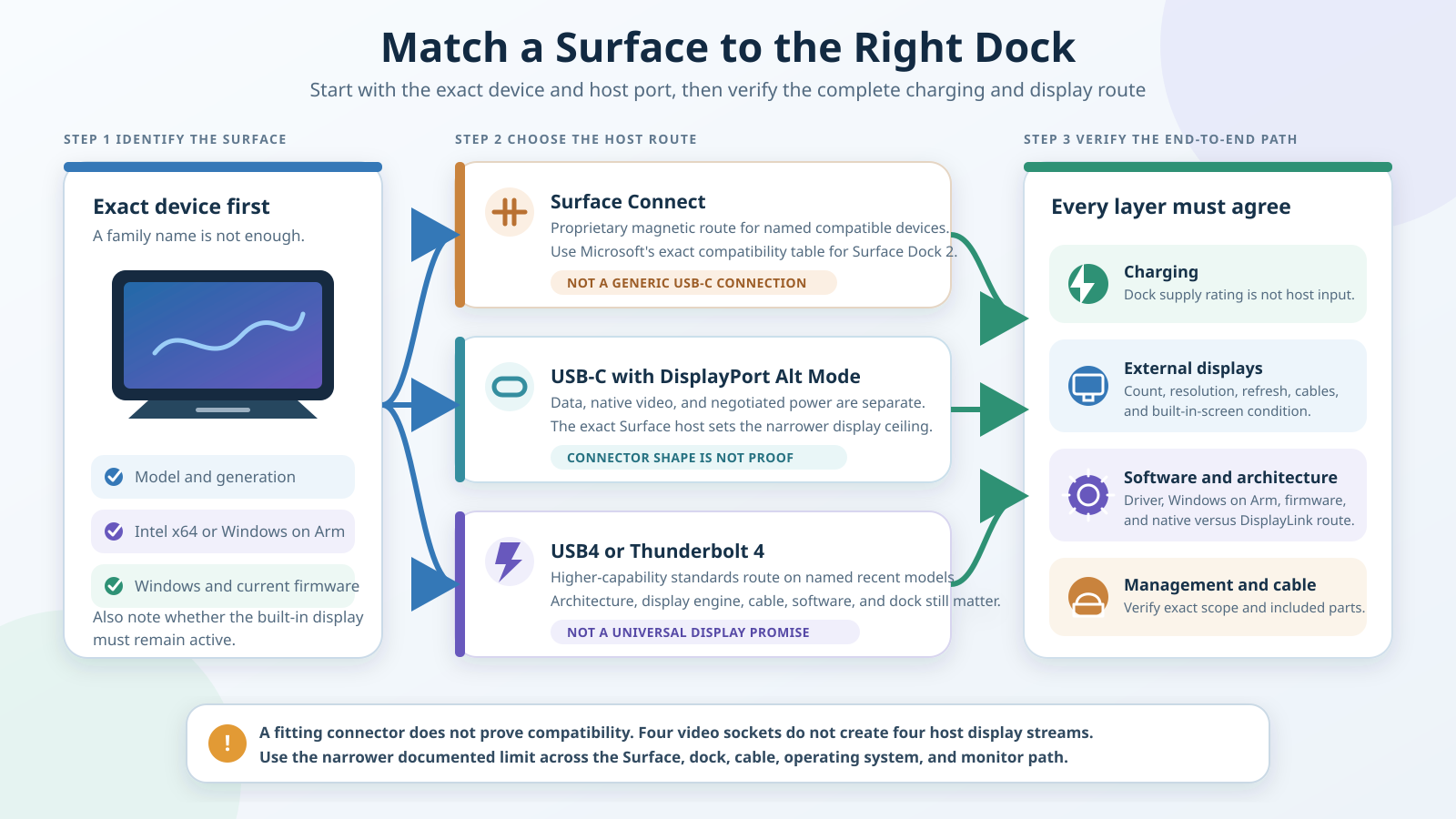 Microsoft Surface docking-station compatibility path comparing Surface Connect, USB-C DisplayPort Alt Mode, and USB4 or Thunderbolt host routes with charging, display, and driver checks.