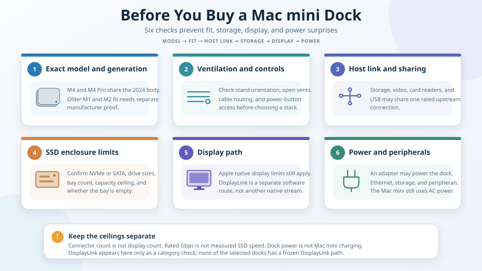 Mac mini dock compatibility checklist covering model fit, ventilation and power-button access, shared host bandwidth, SSD support, native versus DisplayLink display paths, and external-power needs.