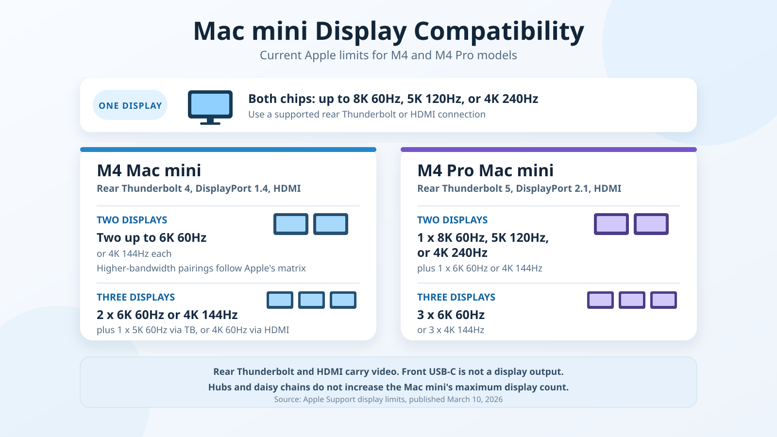 Mac mini M4 and M4 Pro display compatibility for one, two, and three monitor setups
