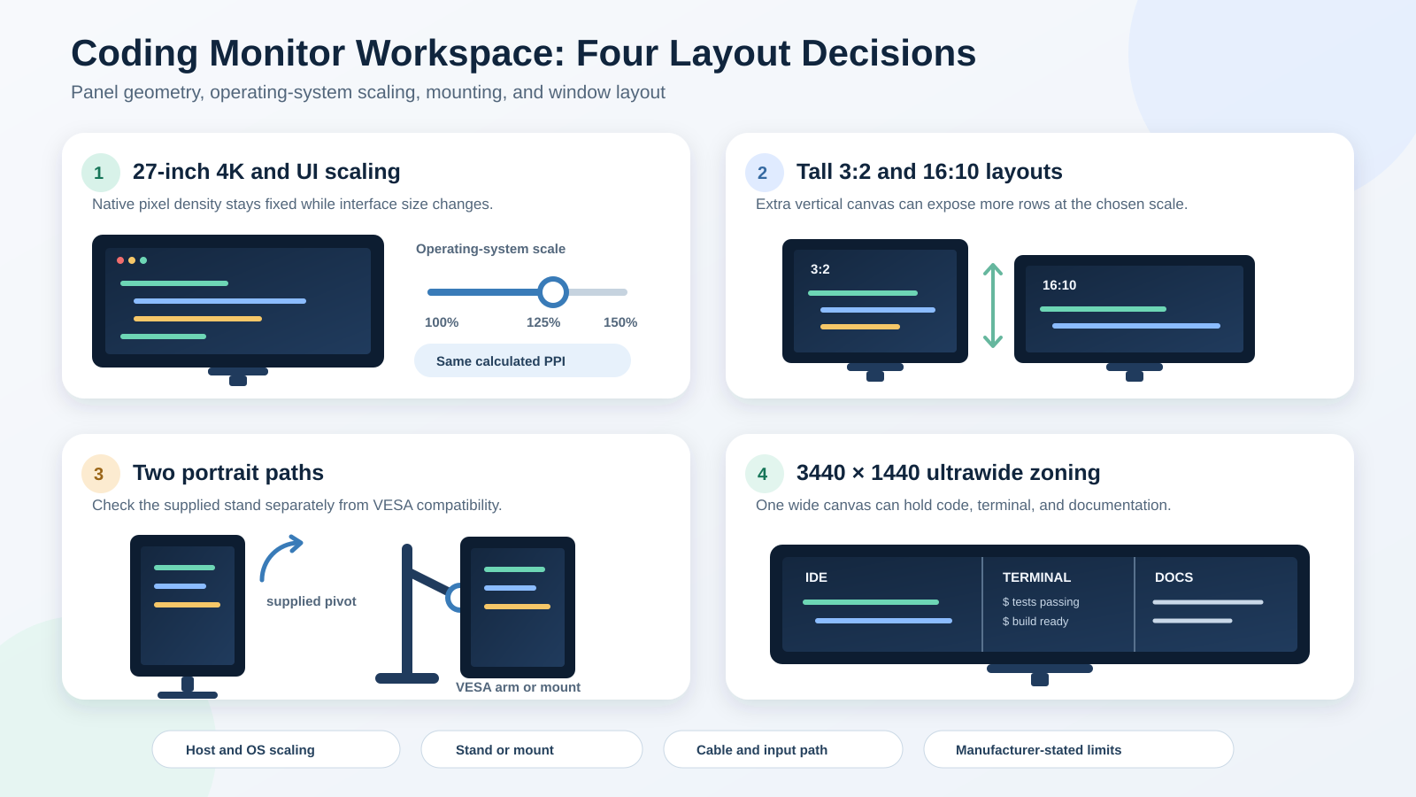Coding monitor workspace comparison showing 27-inch 4K scaling, tall 3:2 and 16:10 layouts, supplied-stand and VESA portrait paths, and an ultrawide code, terminal, and documentation layout.