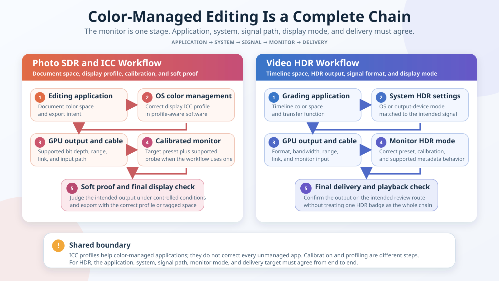 Photo SDR and video HDR color-managed workflows from editing application through operating-system settings, GPU output, cable, monitor calibration or preset, and final display.