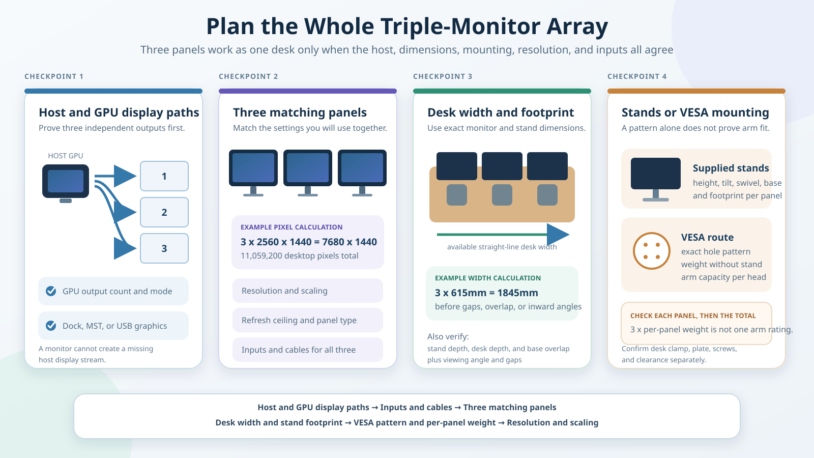 Triple monitor setup planning diagram showing host display paths, three matching panels, desk width, stand or VESA mounting, resolution and scaling, and input checks.