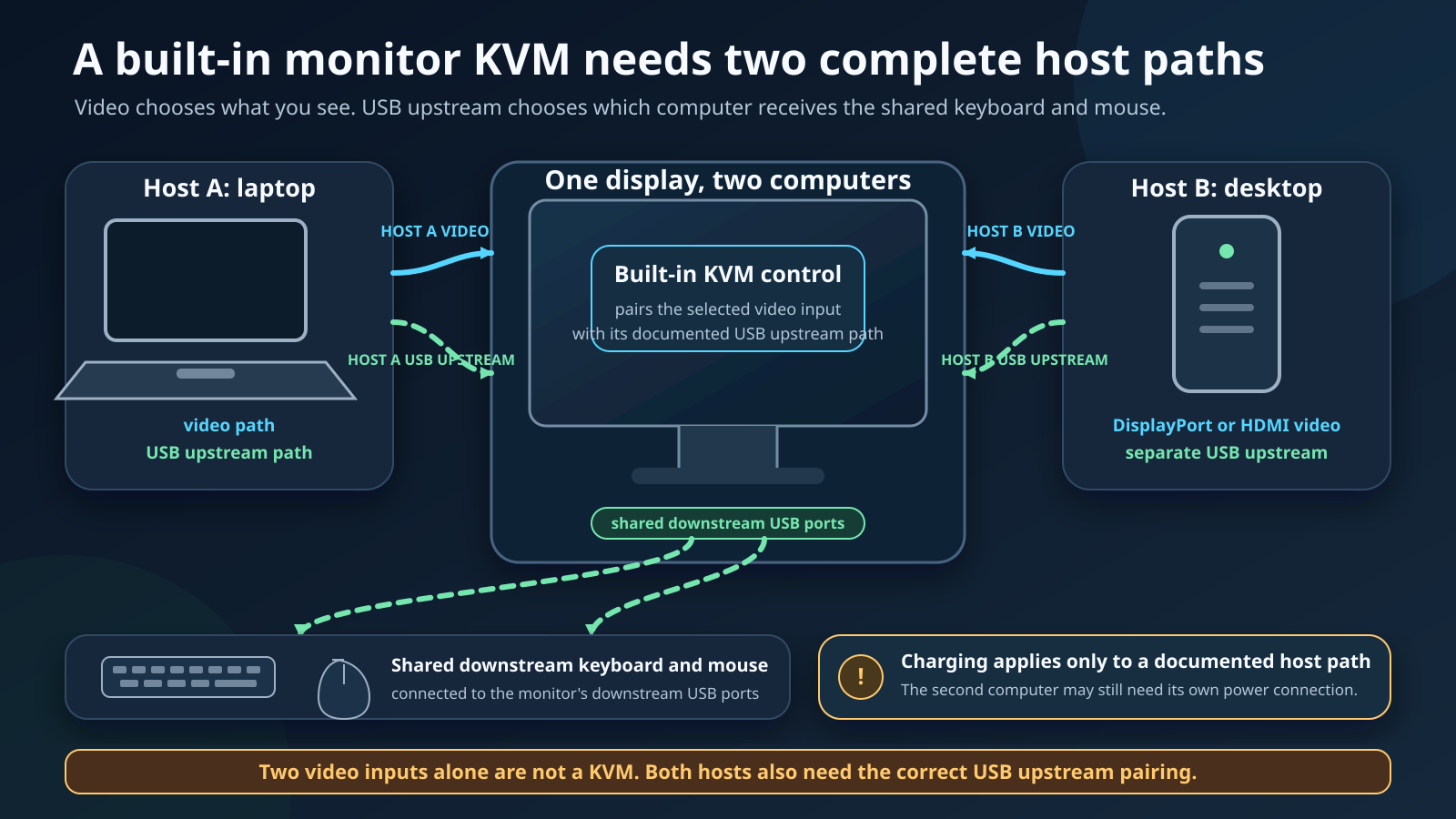 Monitor with built-in KVM wiring diagram showing separate video and USB upstream paths from a laptop and desktop to one display with a shared keyboard and mouse.
