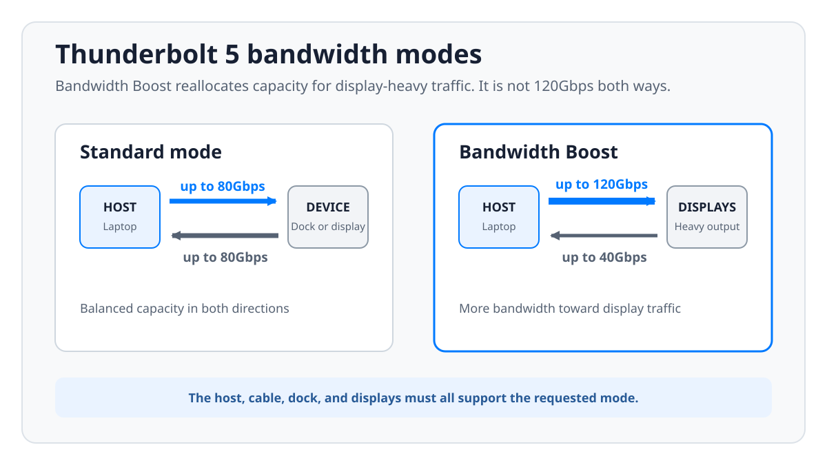 Thunderbolt 5 cable bandwidth diagram comparing 80Gbps bidirectional mode with 120Gbps Bandwidth Boost