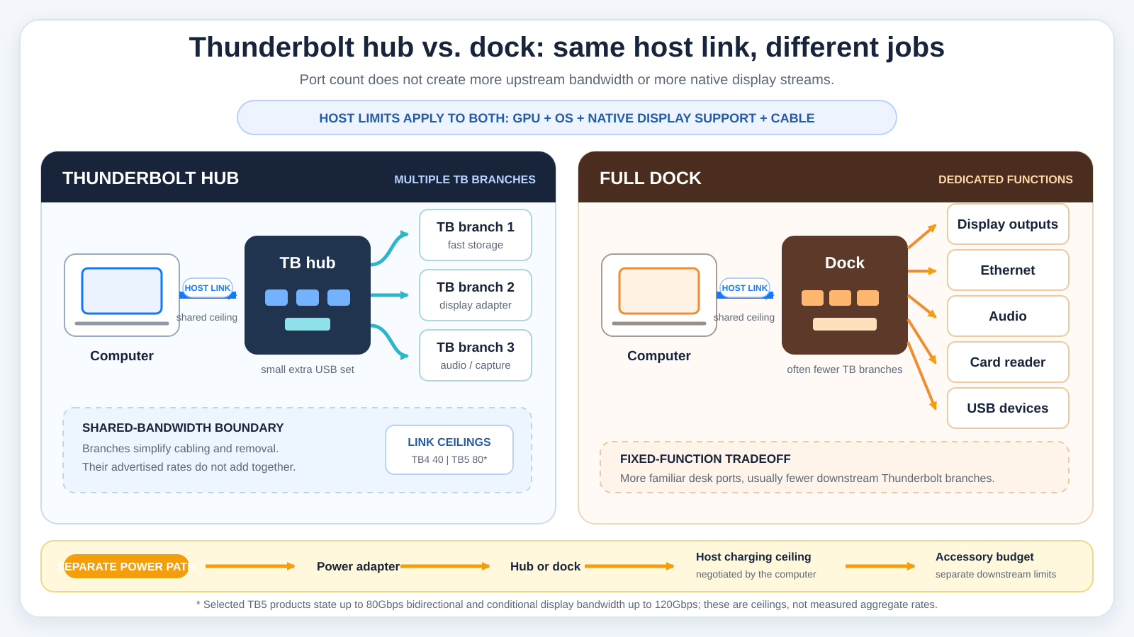 Thunderbolt hub versus dock topology showing one host link, multiple downstream Thunderbolt branches, dedicated dock functions, shared bandwidth, host display limits, and separate charging paths.