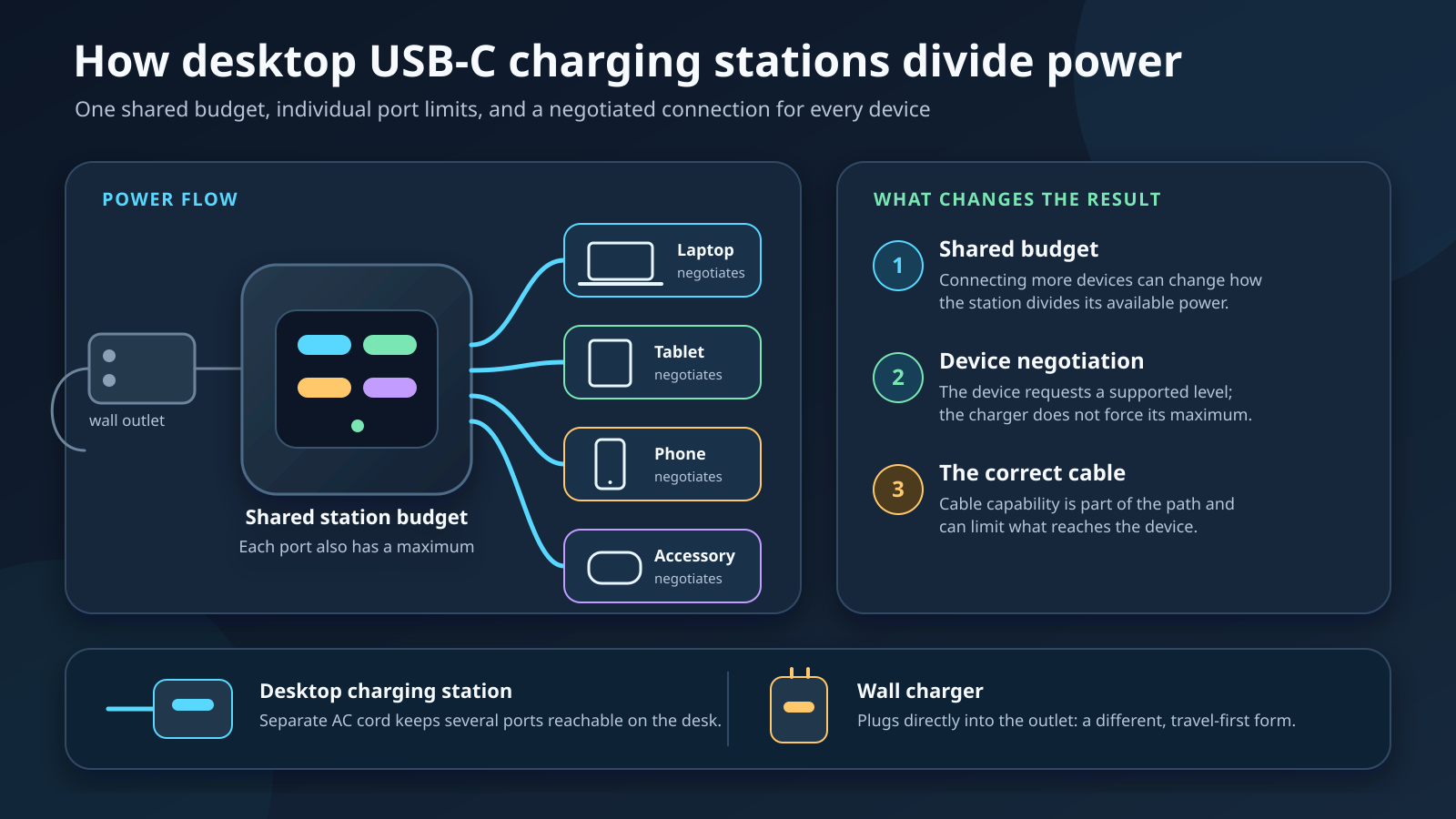 USB-C desktop charging station power-allocation diagram showing a shared power budget across a laptop, tablet, phone, and accessory as more devices connect.