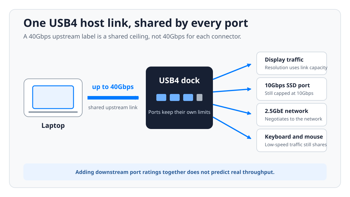 USB4 hub and dock shared 40Gbps bandwidth diagram
