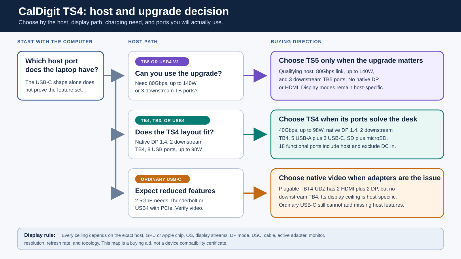 CalDigit TS4 host and upgrade decision map