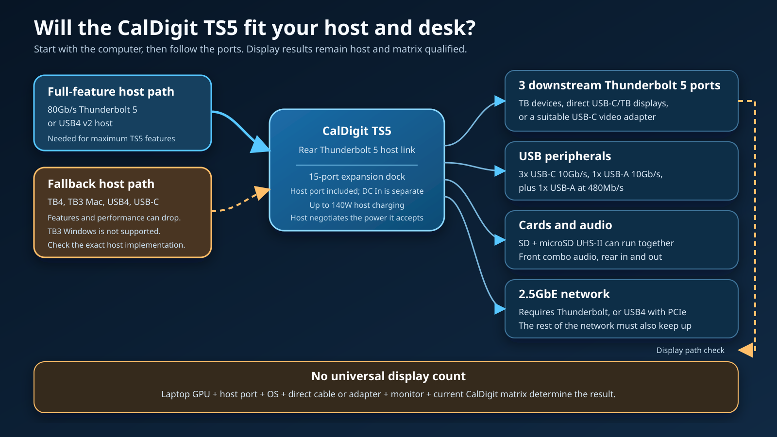 CalDigit TS5 host, port, and display decision map