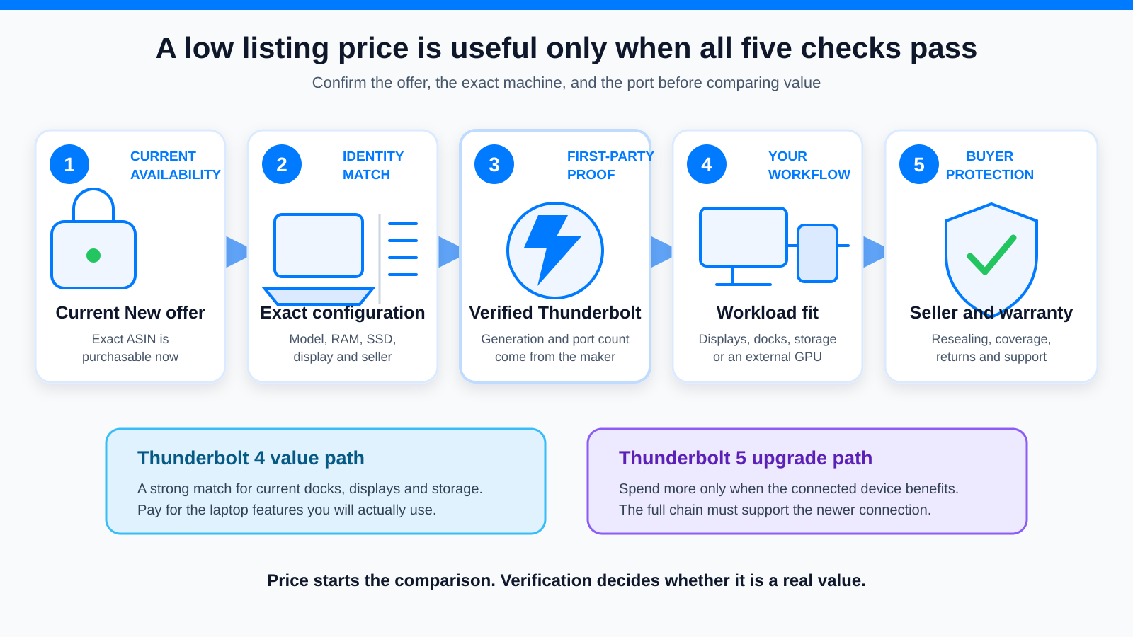 Five checks for choosing a cheap Thunderbolt laptop: current New offer, exact configuration, verified Thunderbolt ports, workload fit, and seller warranty.