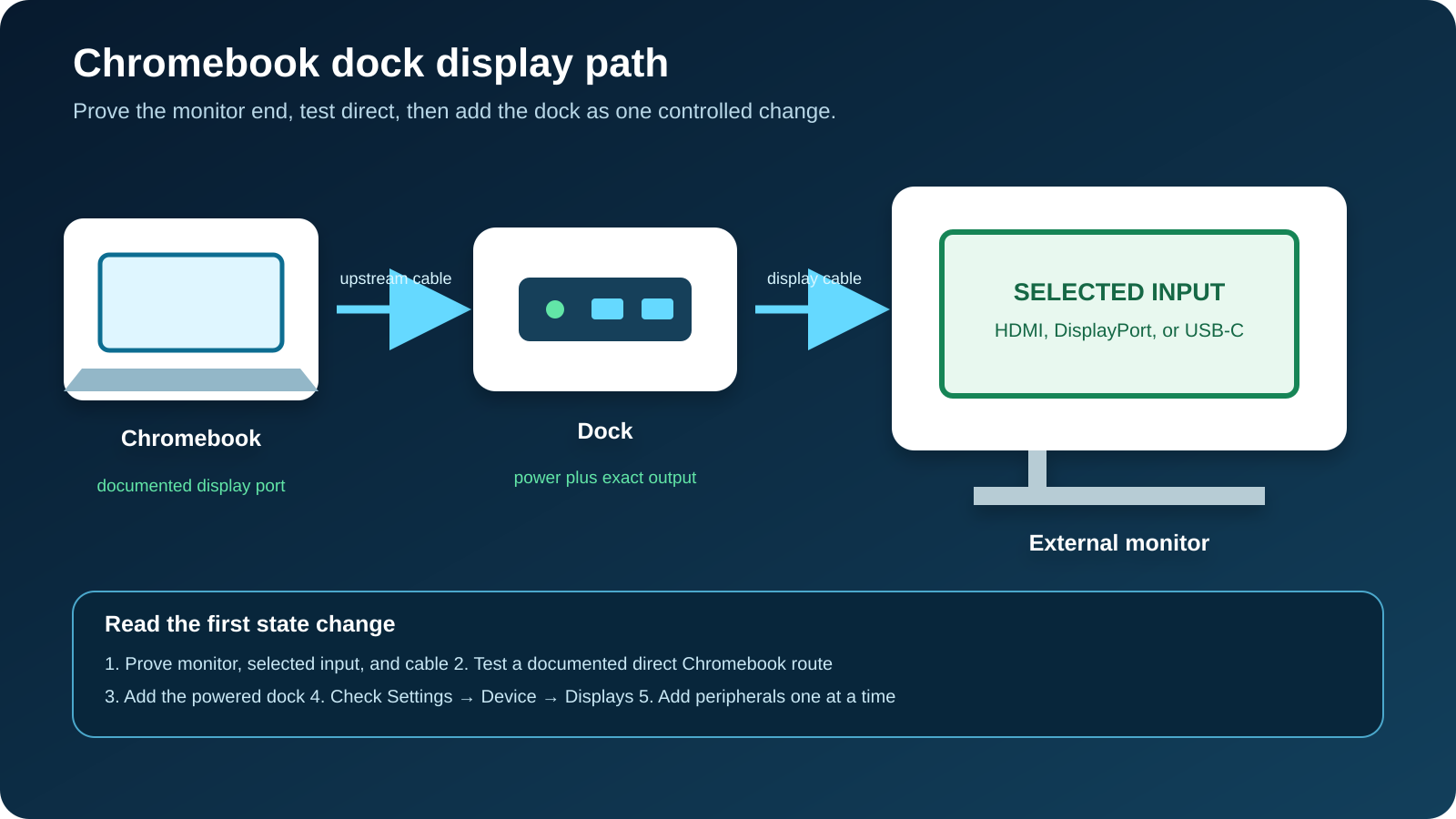 Chromebook external-monitor diagnostic path showing the Chromebook USB-C display-capable port, upstream cable, dock power and output, monitor cable, selected input, and ChromeOS Displays recognition.