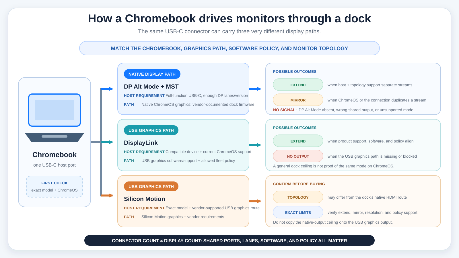 Diagram comparing DP Alt Mode and MST, DisplayLink, and Silicon Motion display paths from a Chromebook through a USB-C dock to external monitors.