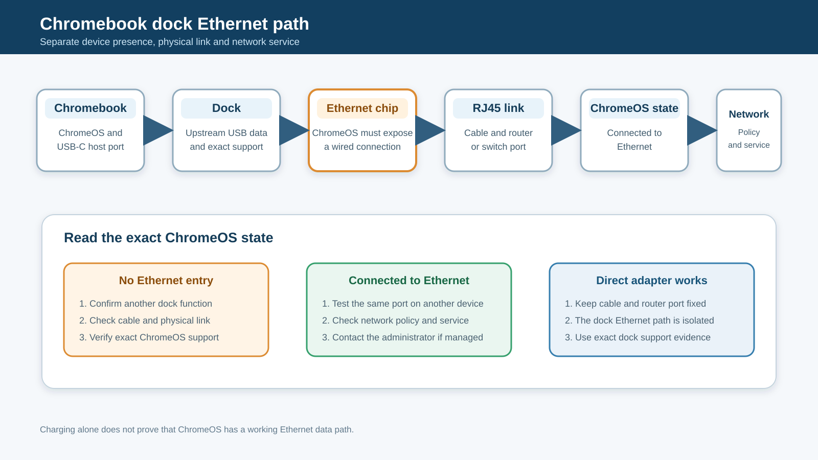 Chromebook dock Ethernet diagnostic path showing the Chromebook USB-C connection, dock Ethernet controller, RJ45 cable, router or switch link, ChromeOS network state, and internet service as separate checkpoints.