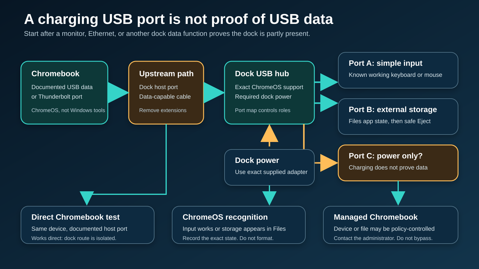 Chromebook dock USB diagnostic path showing the ChromeOS host, upstream USB data connection, dock hub controller, downstream USB ports, device power, and Files app or input-device recognition.