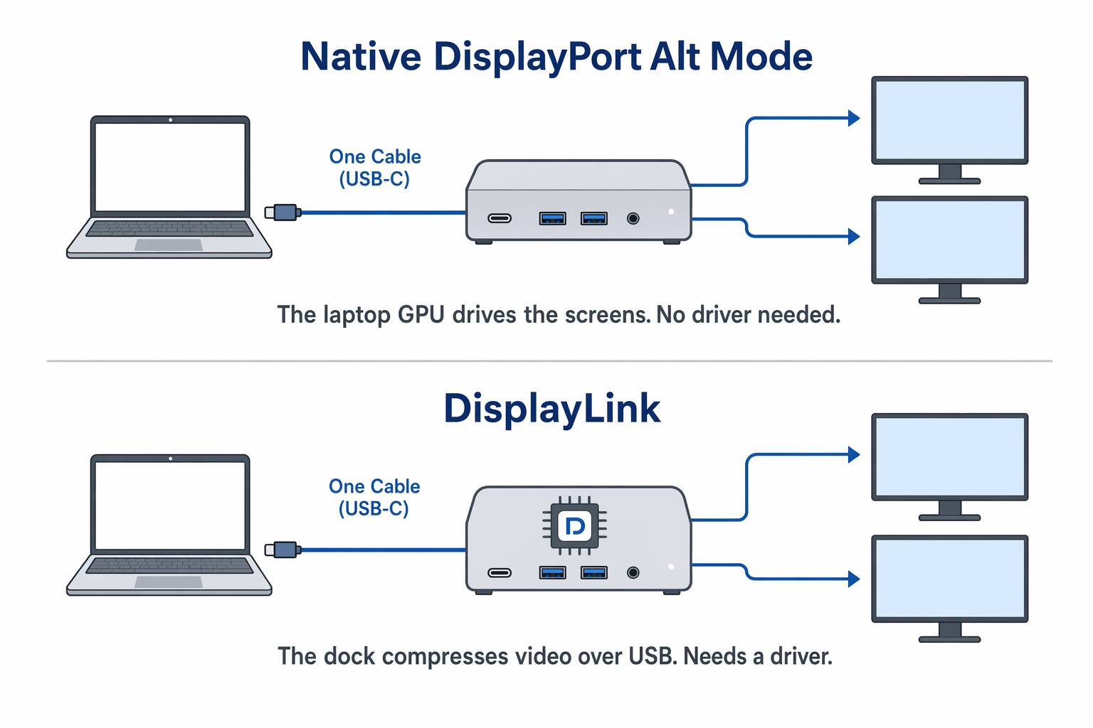 Diagram comparing native DisplayPort Alt Mode, where the laptop GPU drives the monitors with no driver, against DisplayLink, where the dock compresses video over USB and needs a driver