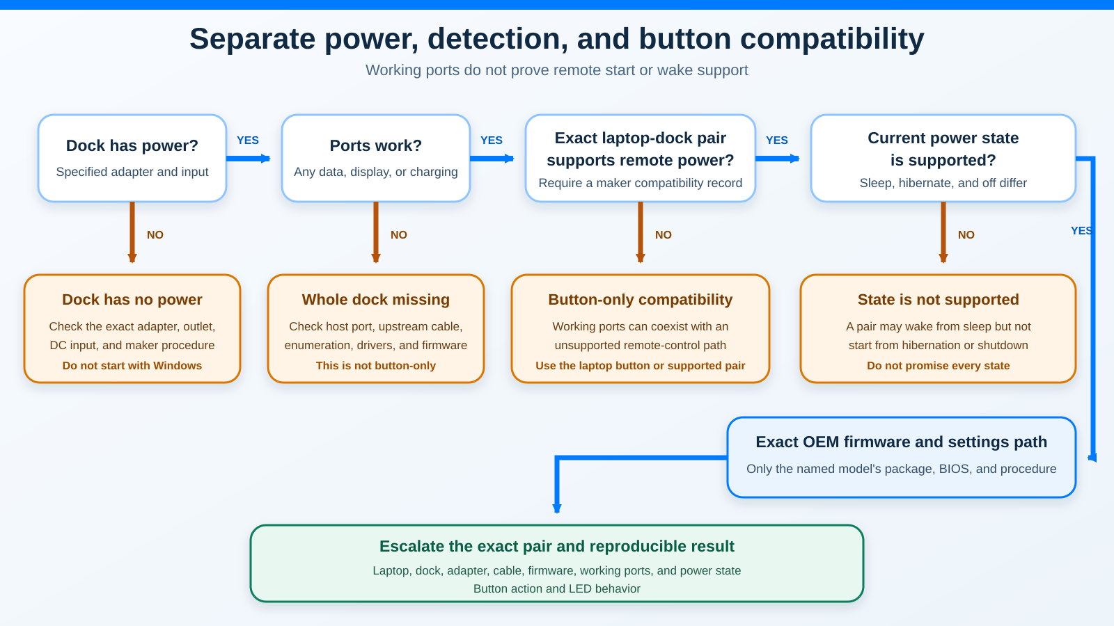 Flowchart separating a dock with no power, a missing dock, and a button-only compatibility problem before checking exact laptop support and power state.