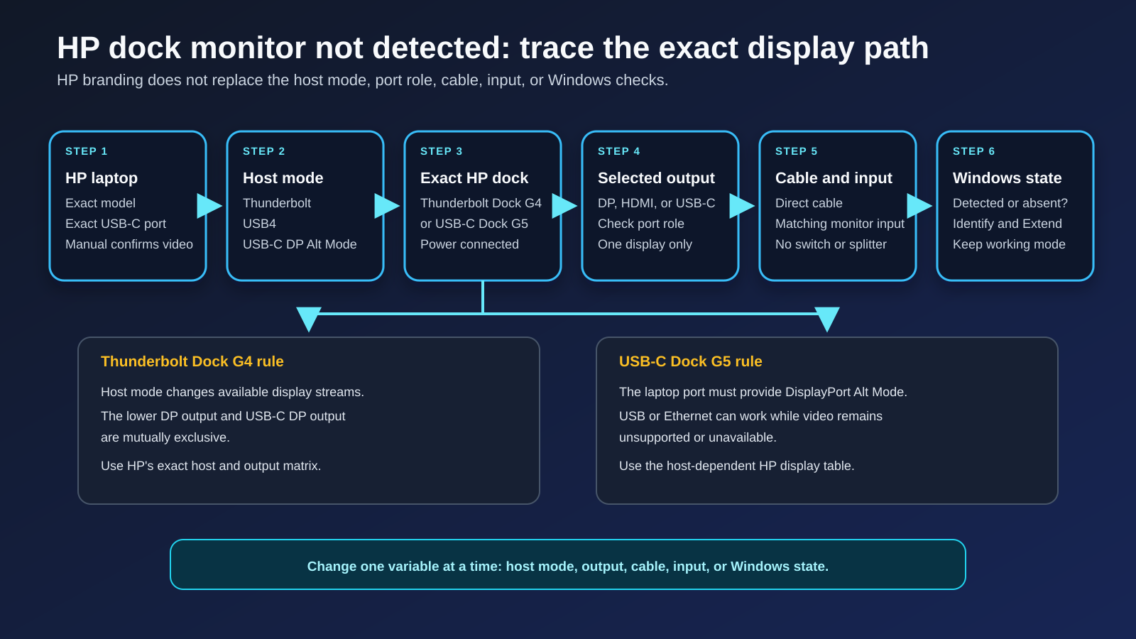 HP dock monitor diagnostic path showing the laptop host mode, HP Thunderbolt Dock G4 or USB-C Dock G5 display engine, selected output, cable, monitor input, and Windows detection state.