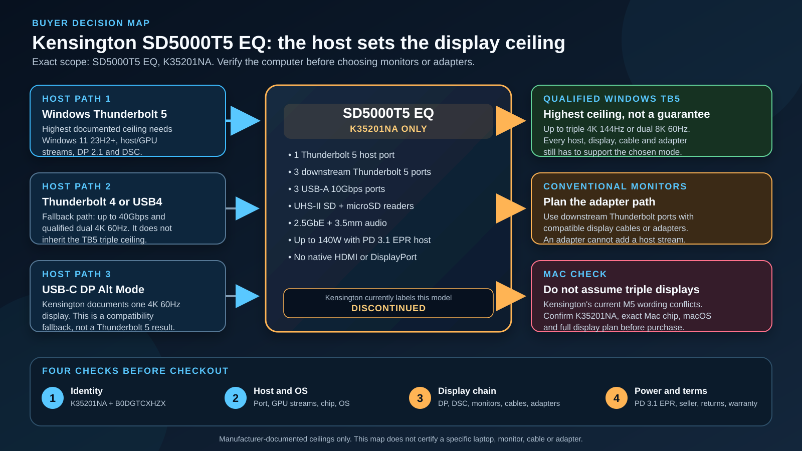 Kensington SD5000T5 EQ display and host decision map