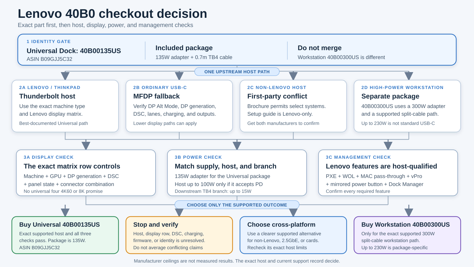 Lenovo 40B0 checkout decision map for exact part, host, display path, charging, and Workstation alternatives