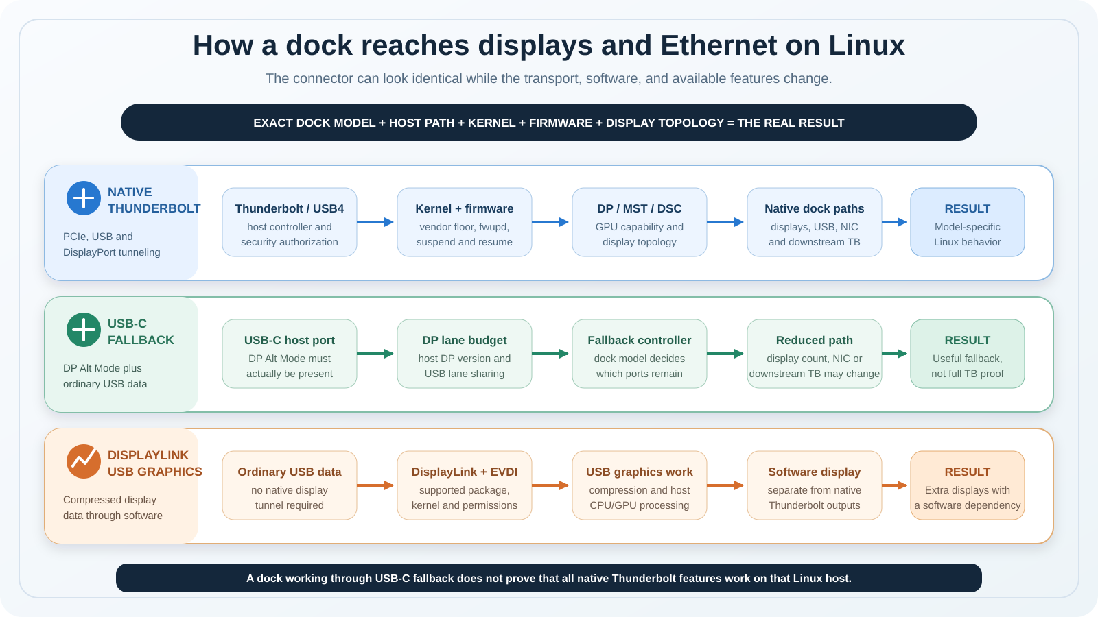 Decision diagram comparing native Thunderbolt tunneling, USB-C DisplayPort Alt Mode fallback, and DisplayLink USB graphics paths for Linux docking stations.