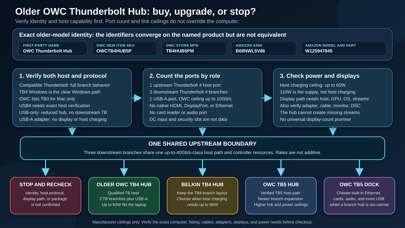 Decision map for choosing the older OWC Thunderbolt 4 Hub, a higher-charging TB4 hub, a TB5 hub, or a full dock