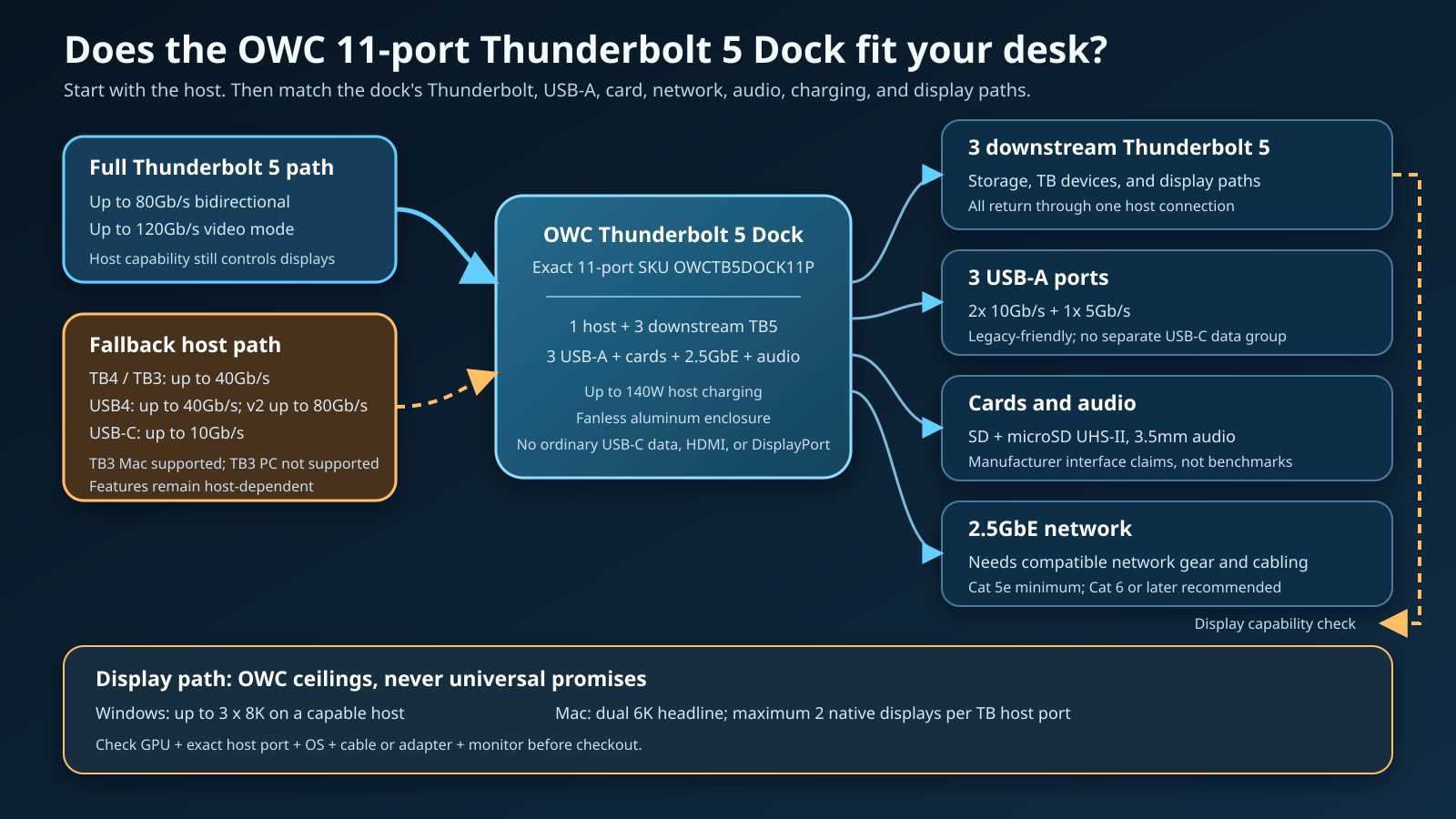 OWC Thunderbolt 5 Dock host, port, and display decision map