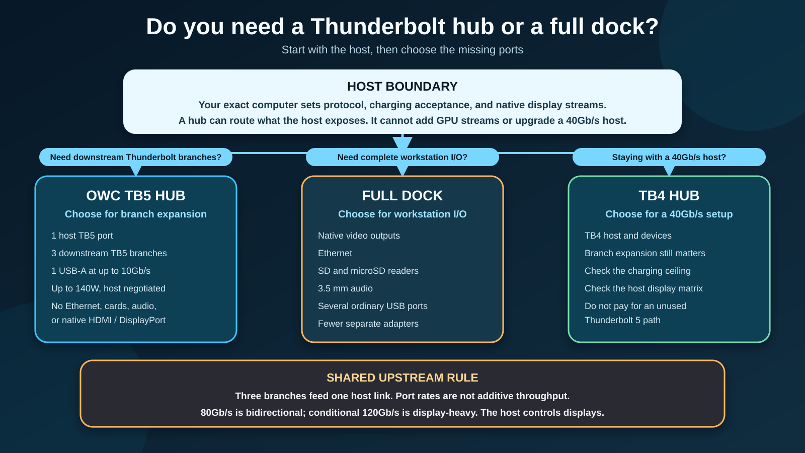 Decision map for choosing the OWC Thunderbolt 5 Hub, a full dock, or a Thunderbolt 4 hub