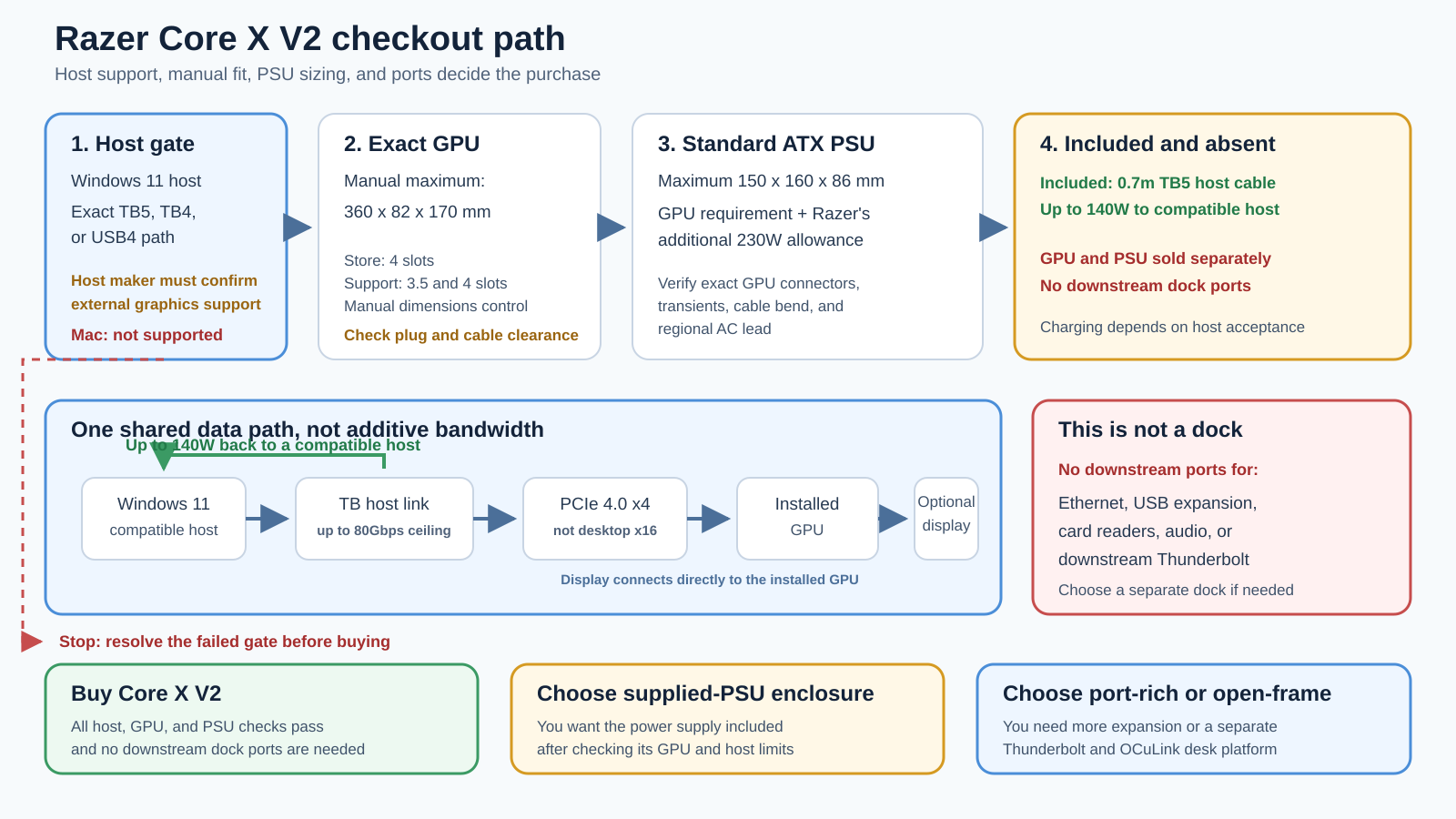 Razer Core X V2 checkout decision map for host, GPU, PSU, charging, and missing dock ports