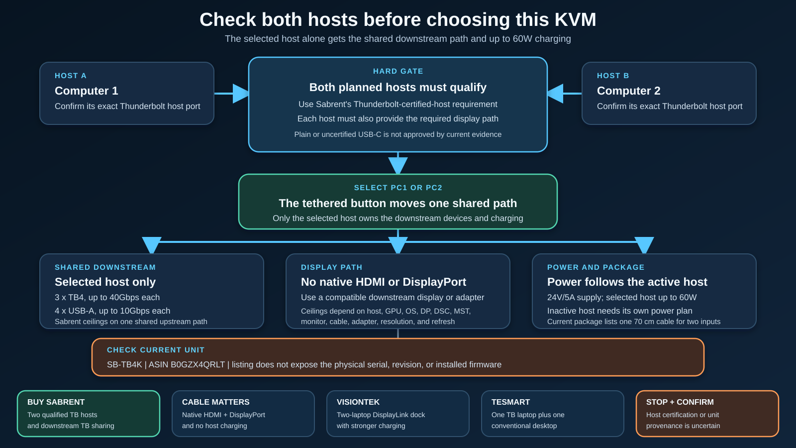 Decision map for checking both hosts, display path, active-host charging, package cable, and alternative KVM outcomes
