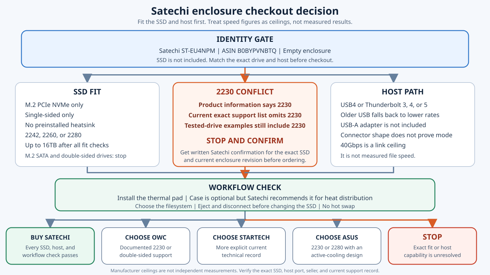 Satechi USB4 NVMe enclosure checkout map for SSD fit, host mode, and alternatives