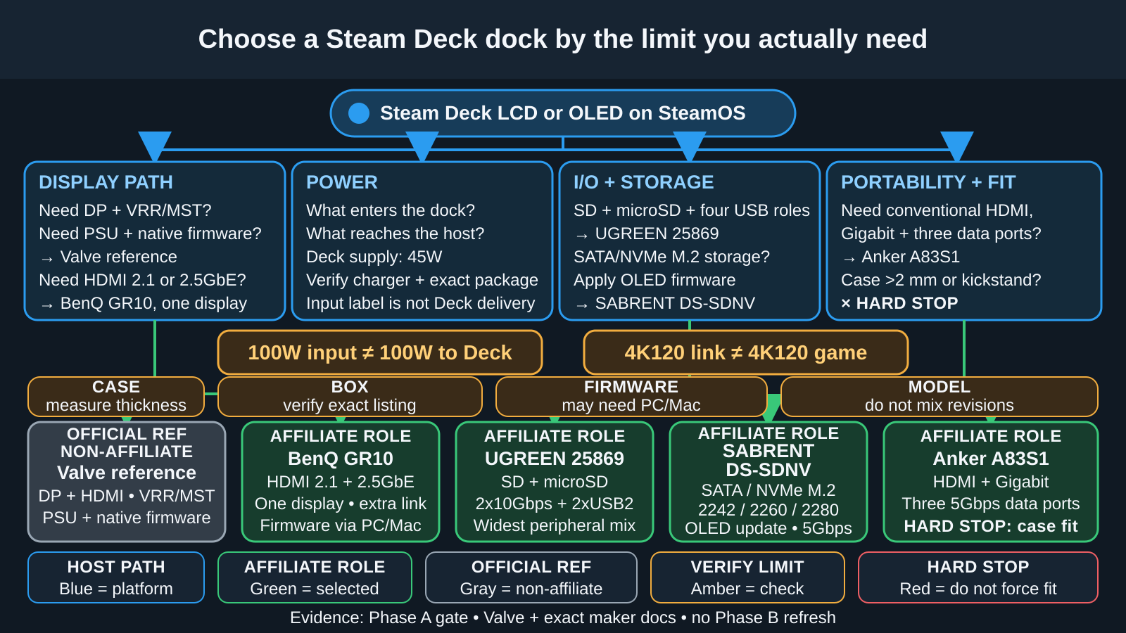 Decision map routing Steam Deck LCD or OLED owners to Valve for DisplayPort and native firmware, Anker A83S1 for balanced ports, UGREEN 25869 for card readers, BenQ GR10 for HDMI 2.1 and 2.5GbE, or SABRENT DS-SDNV for M.2 storage, while separating dock ceiling from Deck and game result and PD input from power delivered to the Deck.