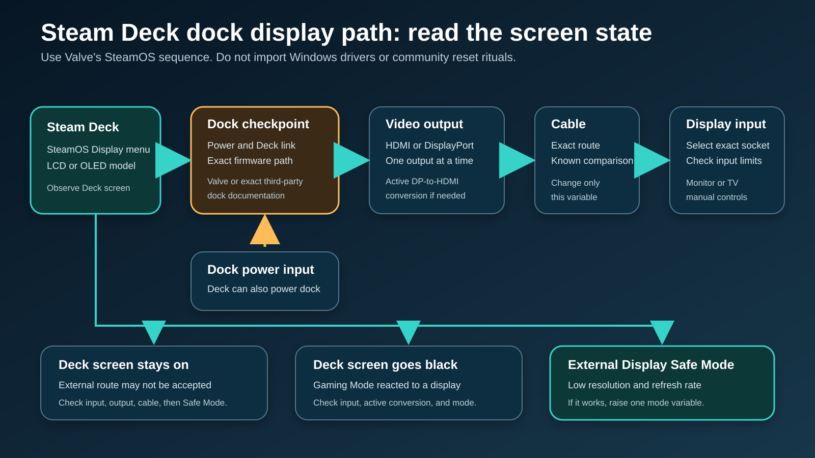Steam Deck dock display diagnostic path showing SteamOS display state, dock power and firmware, HDMI or DisplayPort output, active conversion, cable, monitor input, and External Display Safe Mode.