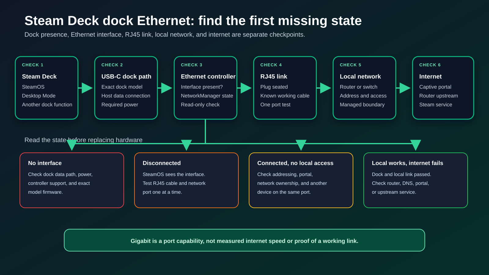 Steam Deck dock Ethernet diagnostic path showing SteamOS, the USB-C dock connection, dock Ethernet controller, RJ45 cable, router or switch port, NetworkManager state, and internet boundary.