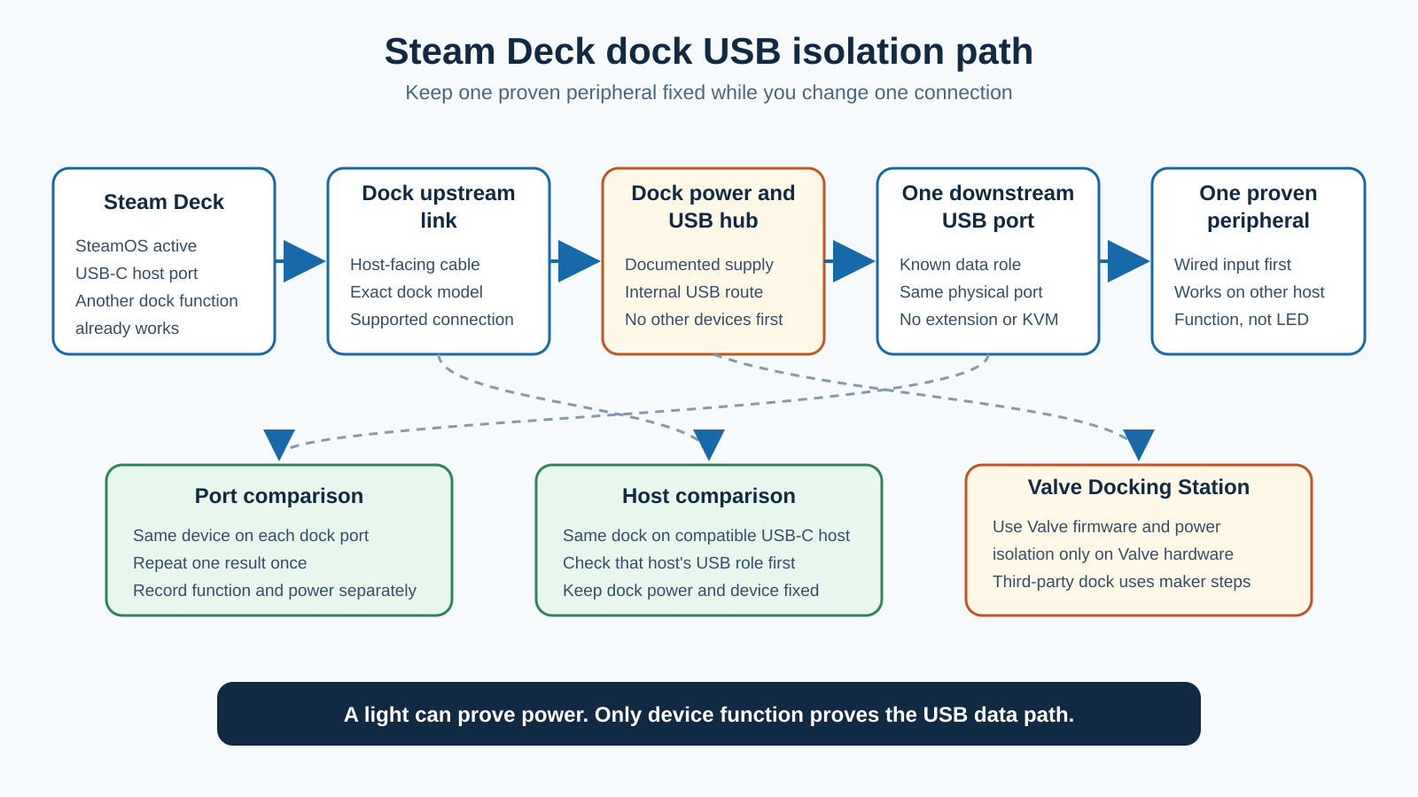 Diagram tracing a Steam Deck USB peripheral through the Deck USB-C host, dock upstream link and power, dock USB hub, one downstream USB-A port, and one peripheral, with safe comparison branches.