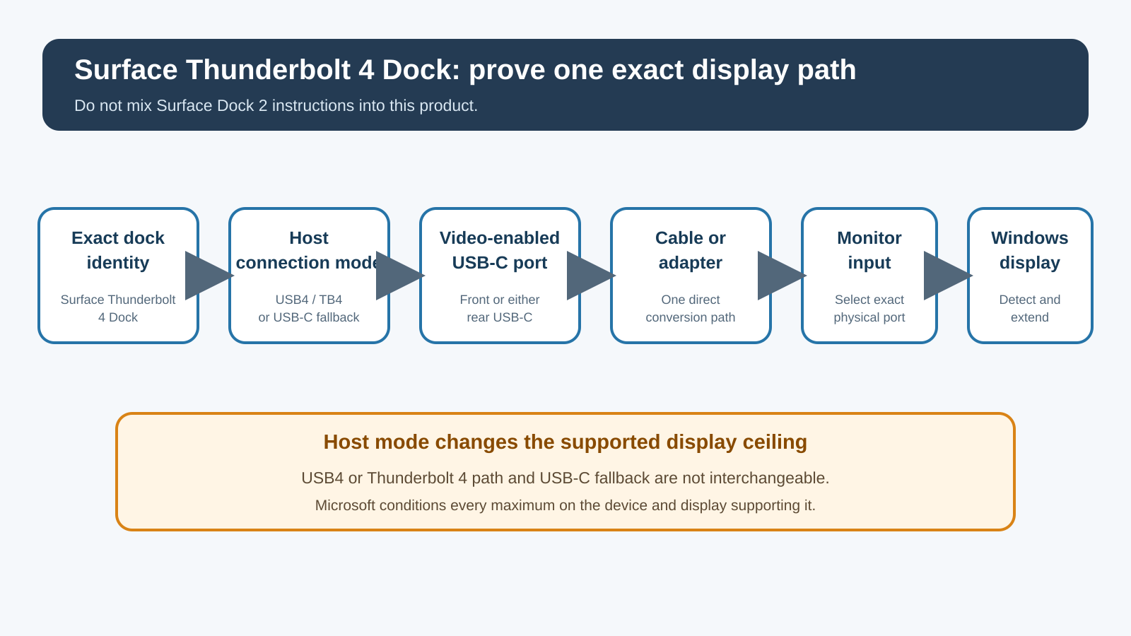 Surface Thunderbolt 4 Dock display diagnostic path showing exact accessory identity, USB4 or Thunderbolt versus USB-C host mode, one of three video-enabled dock USB-C ports, cable or adapter, monitor input, and Windows display enumeration.