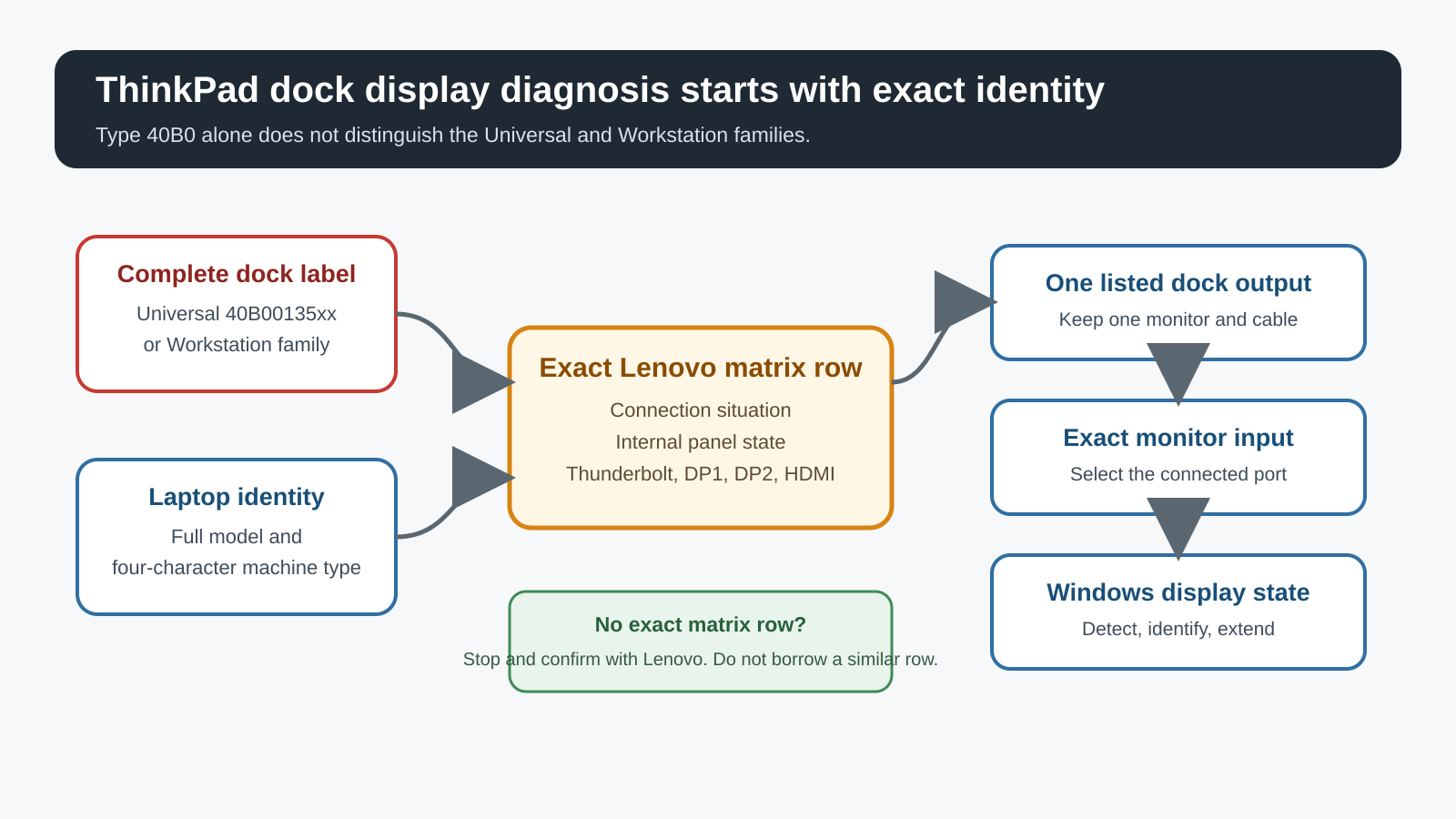 ThinkPad dock monitor diagnostic path showing the complete dock part number, laptop machine type, Lenovo connection situation, exact display-matrix row, selected dock output, monitor input, and Windows display state.