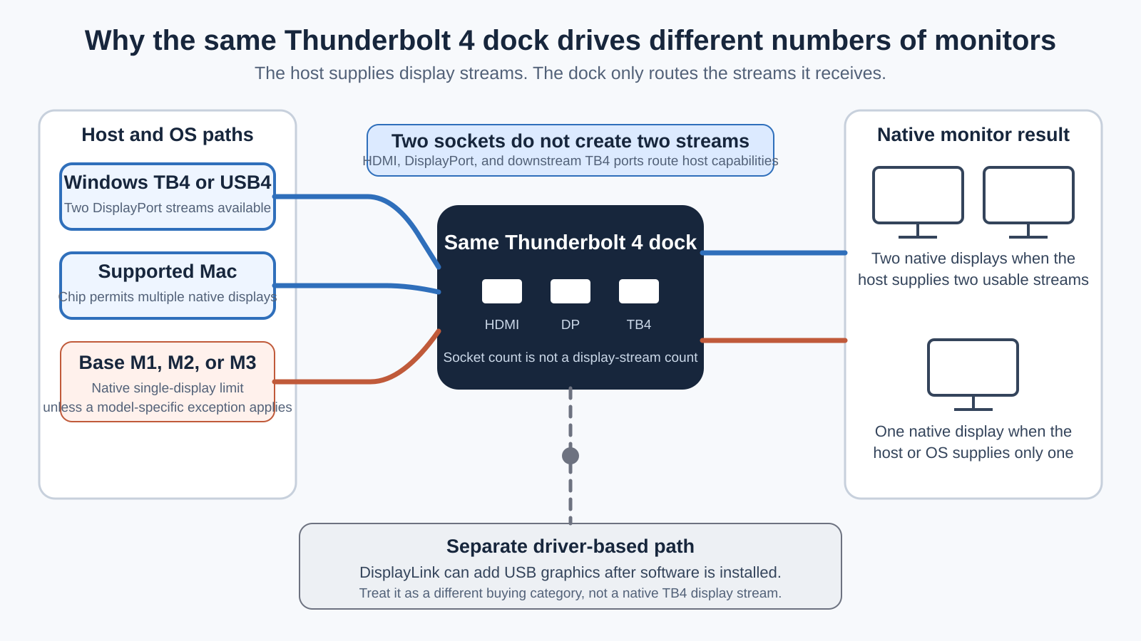 Diagram showing how Windows, supported Mac, and base M1, M2, or M3 hosts can produce different monitor limits through the same Thunderbolt 4 dock