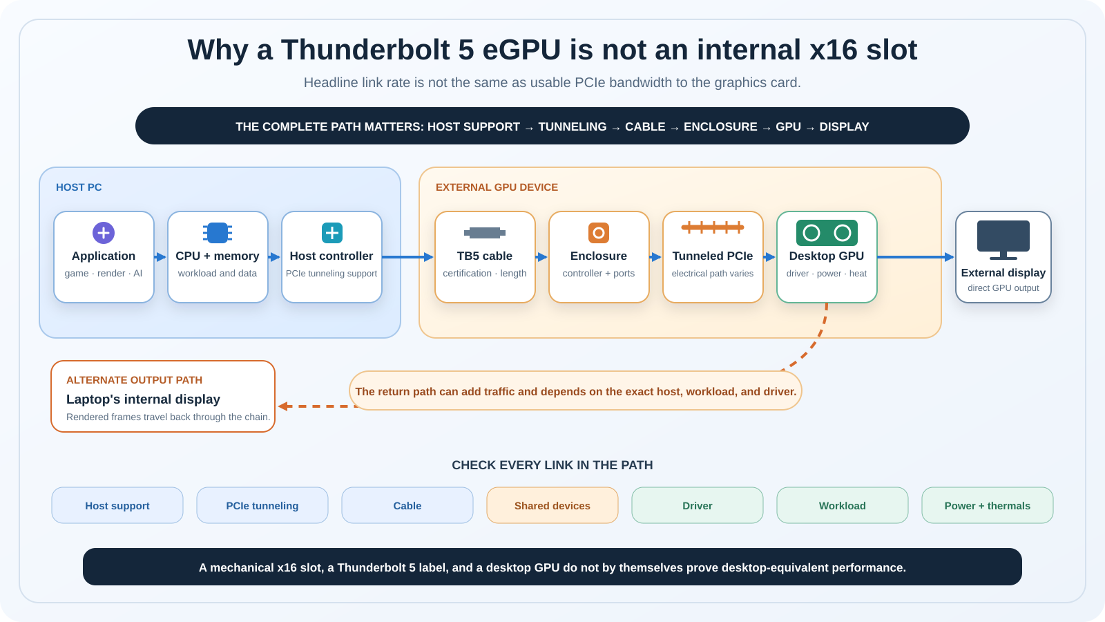 Diagram showing the host controller, Thunderbolt 5 cable, enclosure controller, tunneled PCIe link, desktop GPU, and display paths that affect external GPU performance.