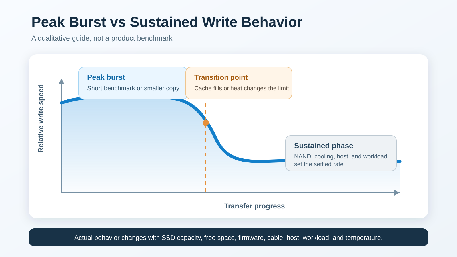 Diagram comparing a short SSD peak-speed burst with lower sustained-write speed after cache or thermal limits